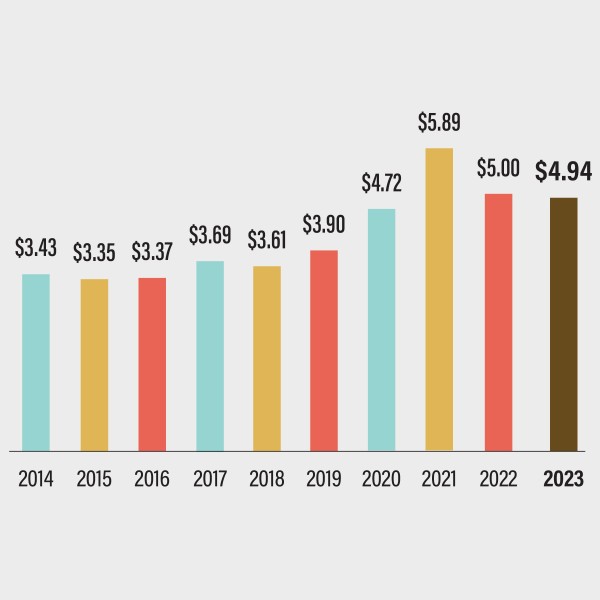 2023 Financials Assets Decade